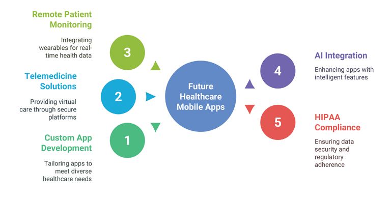 Building-the-Future-of-Healthcare-Mobile-Apps