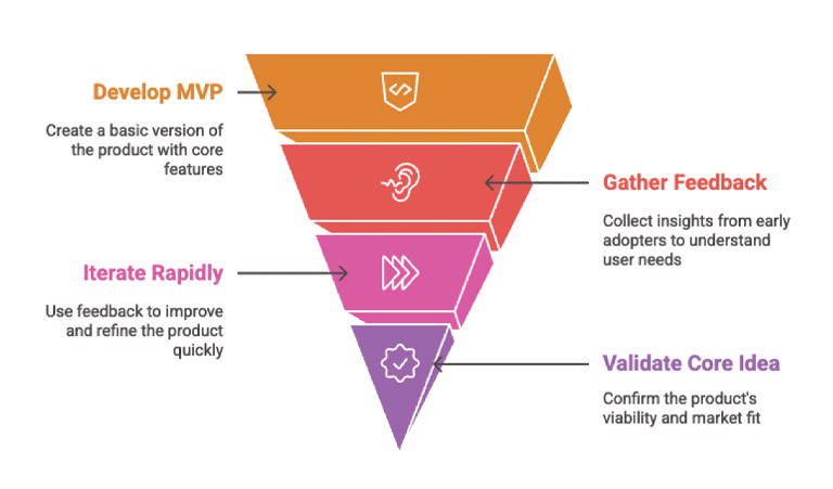 MVP-Development-process