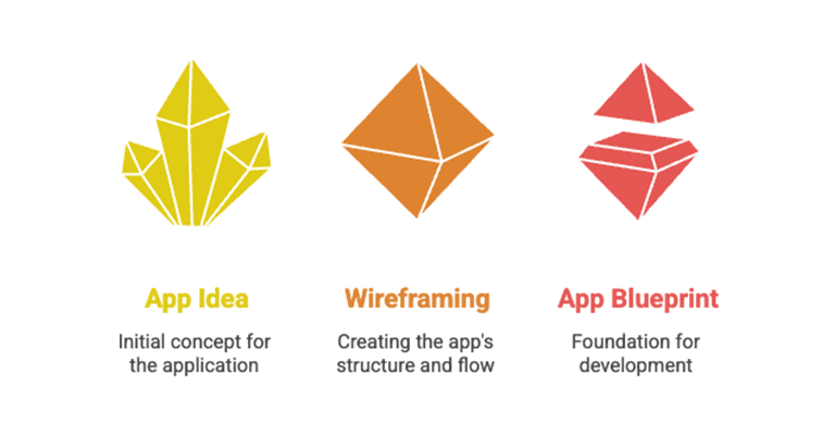 From Idea to App Blueprint