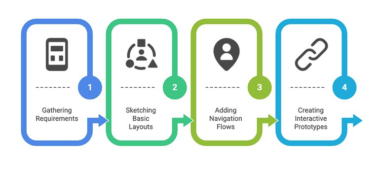 Mobile App Wireframing Process