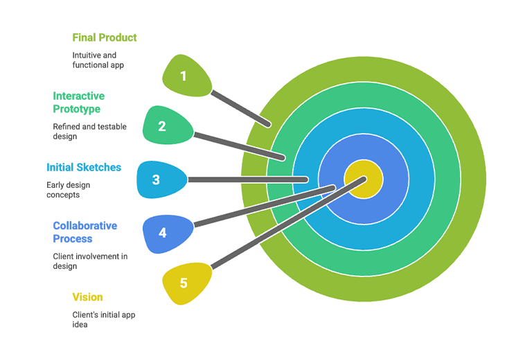 Ndimension Labs App Development Process