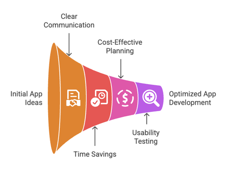 Wireframing Benefits Funnel