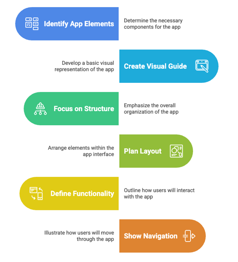 Wireframing Process for Mobile Apps