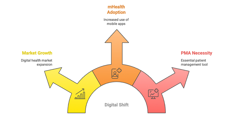 Digital Shift Transforms Healthcare