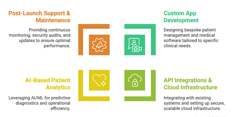 Ndimension Labs' Healthcare Solutions