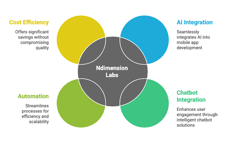 Ndimension-Labs-core-strength