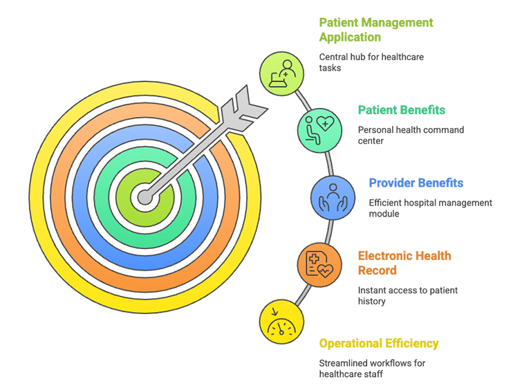 Patient Management Application Ecosystem
