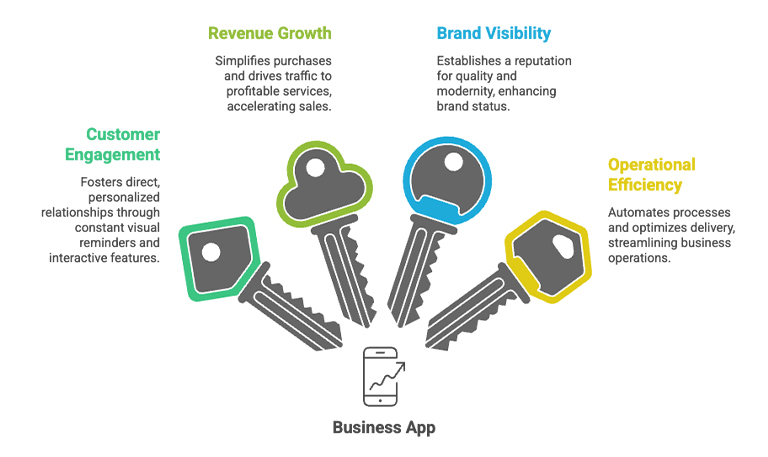 Benefits of a Business App