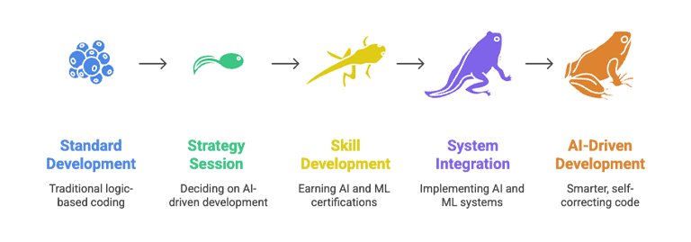 Integrating AI and ML