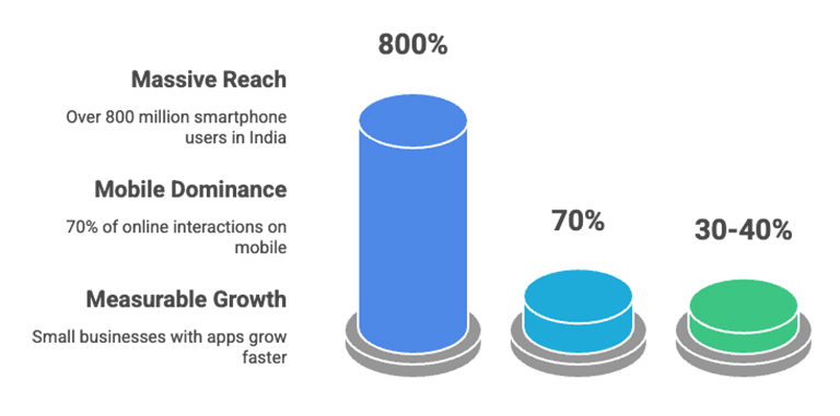 Key Mobile Trends in India
