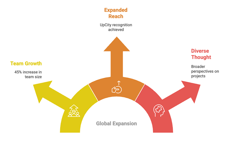 Ndimension Labs Goes Global