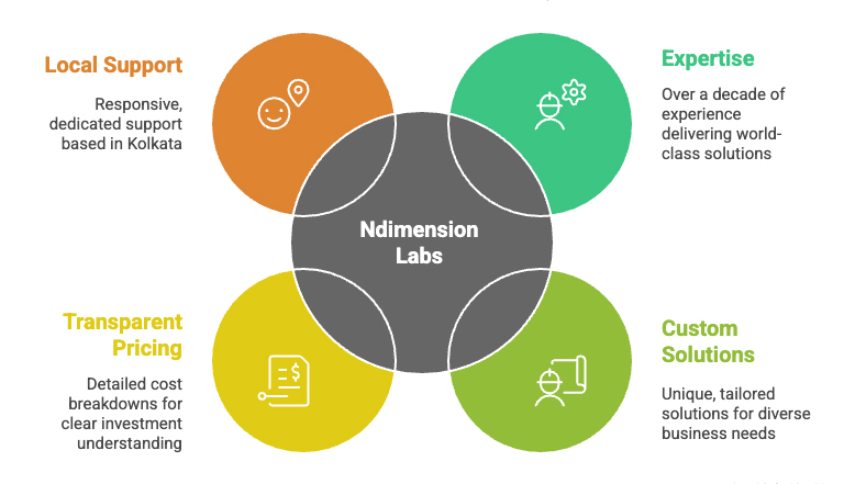 Ndimension Labs' Strengths