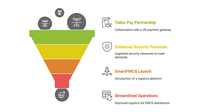 Ndimension labs Growth Funnel!