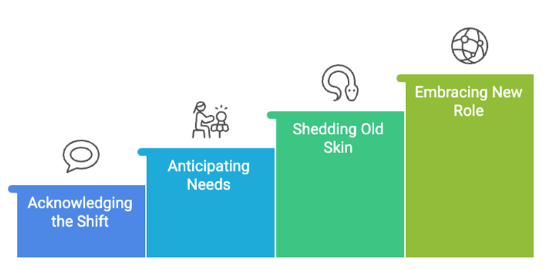 Transition to Purpose-Driven Technology