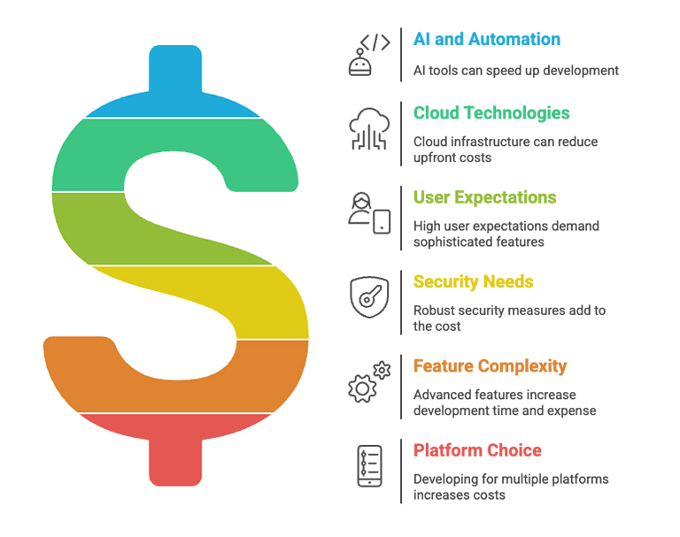 Factors Influencing Mobile App Development Costs in 2026