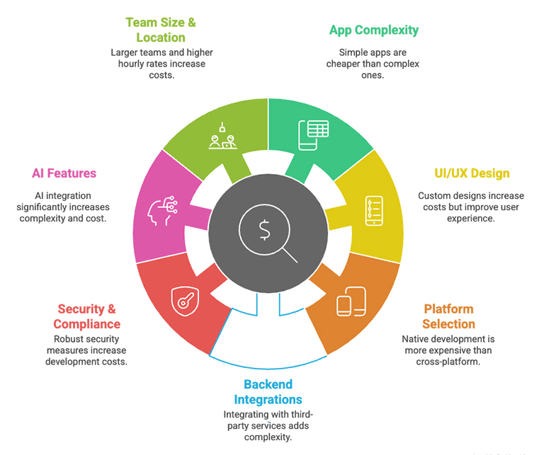 Mobile App Development Cost Factors