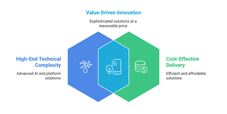 The Power of Ndimension Labs’ Integrated Expertise