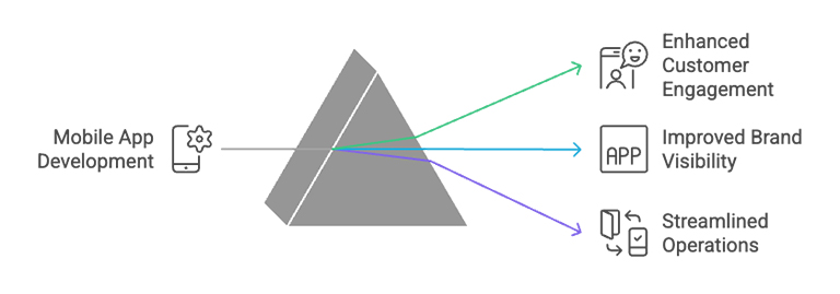 Unveiling the Value of Mobile App Development in 2026